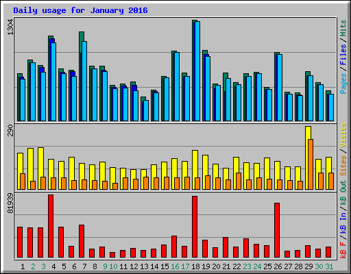 Daily usage for January 2016