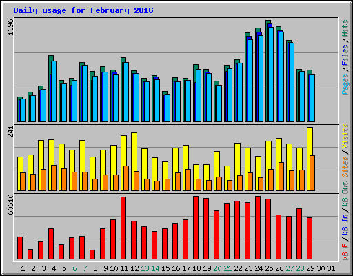 Daily usage for February 2016