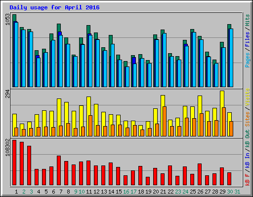 Daily usage for April 2016