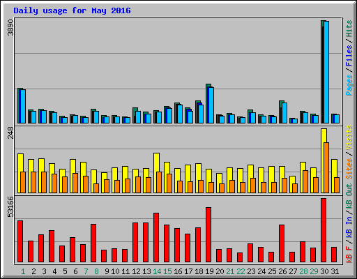 Daily usage for May 2016