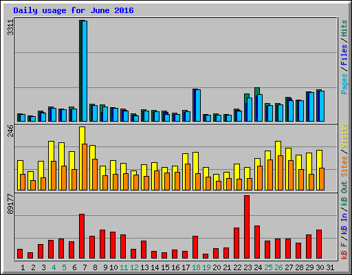 Daily usage for June 2016