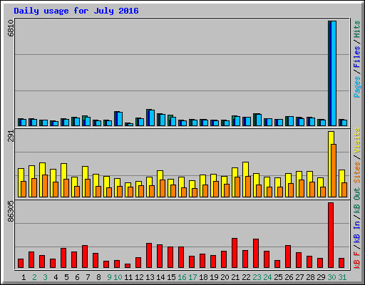 Daily usage for July 2016