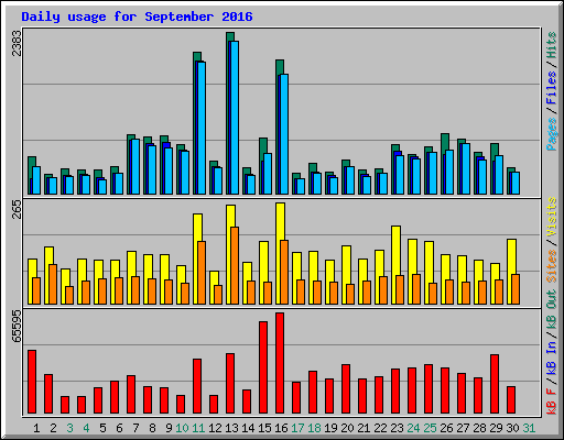 Daily usage for September 2016