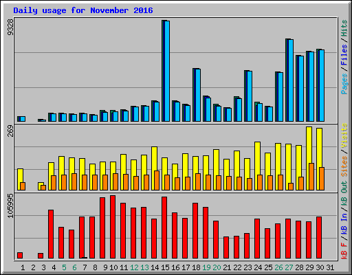 Daily usage for November 2016