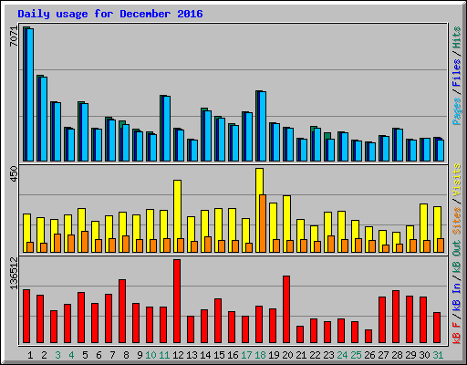 Daily usage for December 2016