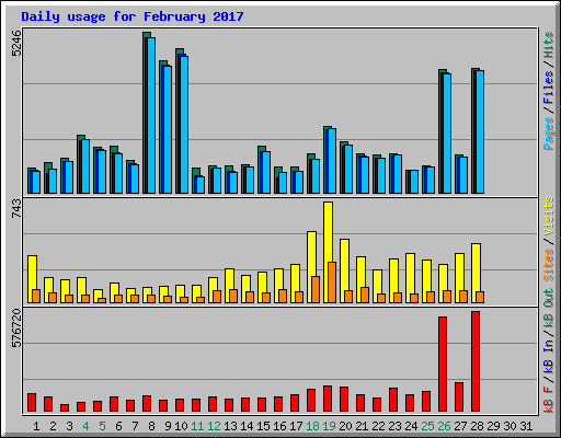 Daily usage for February 2017