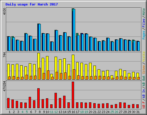 Daily usage for March 2017