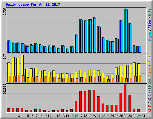 Daily usage for April 2017