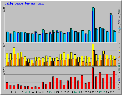 Daily usage for May 2017