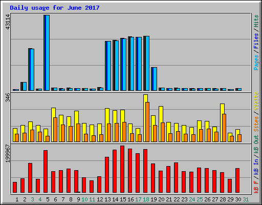 Daily usage for June 2017