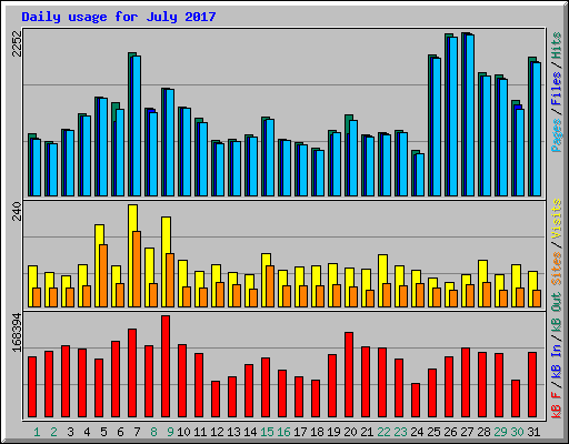 Daily usage for July 2017