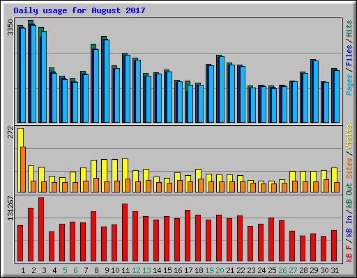 Daily usage for August 2017