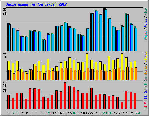 Daily usage for September 2017