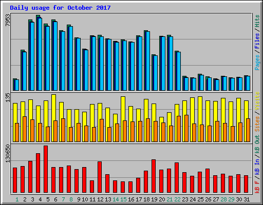 Daily usage for October 2017