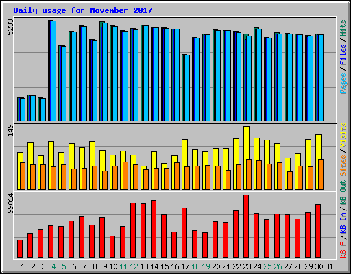 Daily usage for November 2017