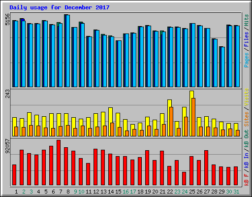 Daily usage for December 2017