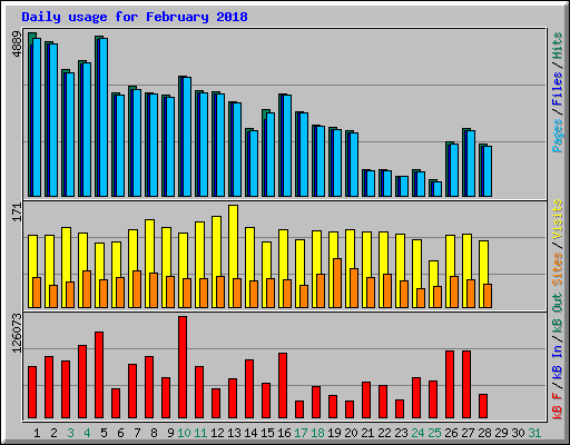 Daily usage for February 2018