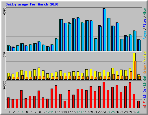 Daily usage for March 2018