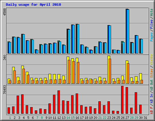 Daily usage for April 2018