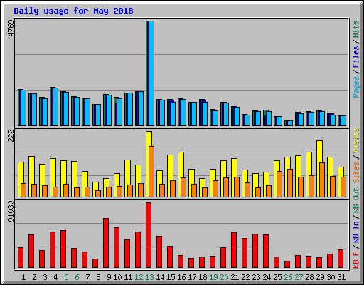 Daily usage for May 2018