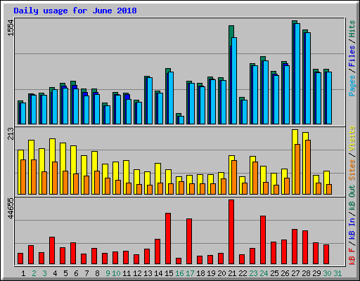 Daily usage for June 2018