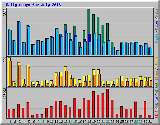 Daily usage for July 2018