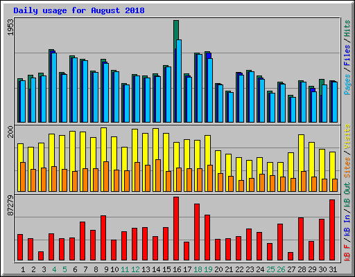 Daily usage for August 2018