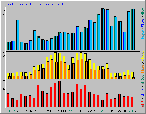 Daily usage for September 2018