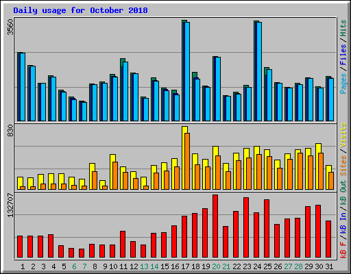 Daily usage for October 2018