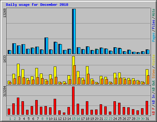 Daily usage for December 2018