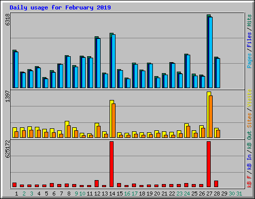 Daily usage for February 2019