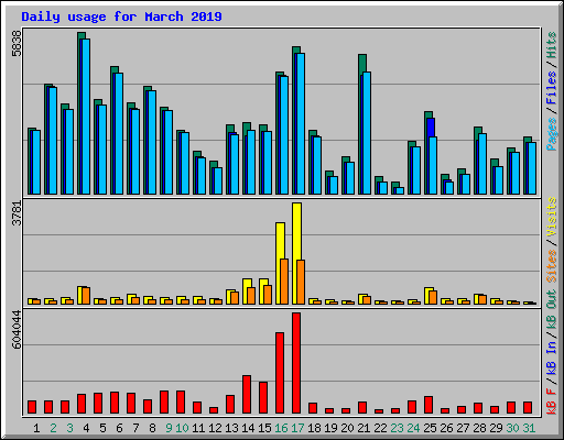 Daily usage for March 2019