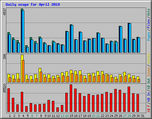 Daily usage for April 2019