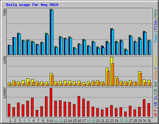 Daily usage for May 2019