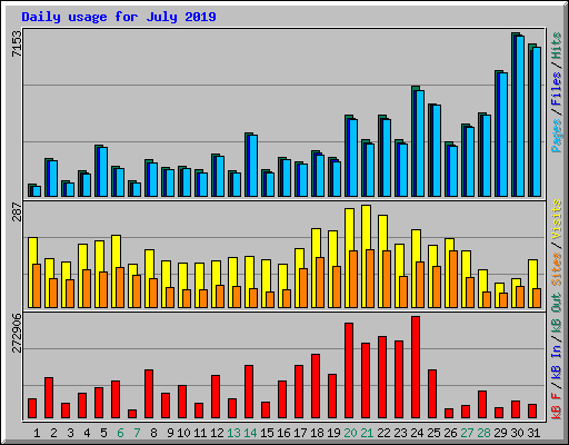 Daily usage for July 2019