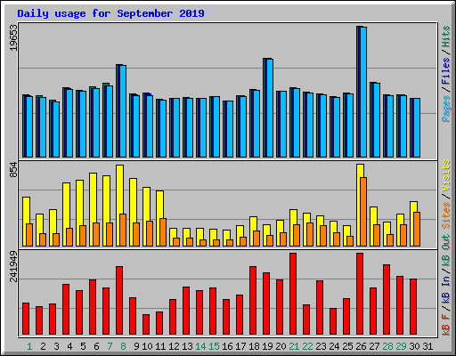 Daily usage for September 2019