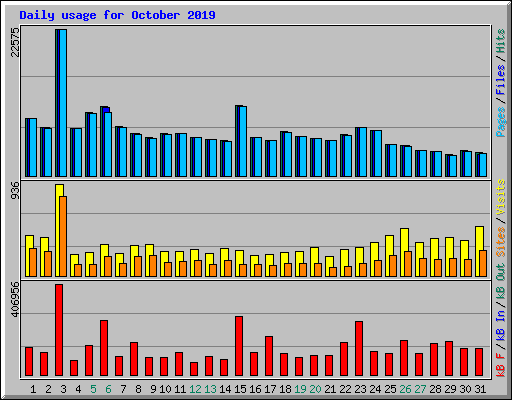 Daily usage for October 2019