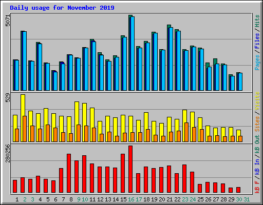 Daily usage for November 2019