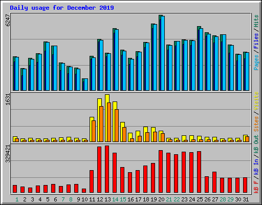 Daily usage for December 2019