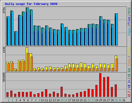 Daily usage for February 2020