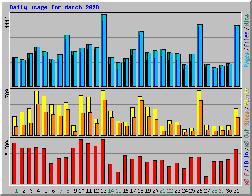 Daily usage for March 2020