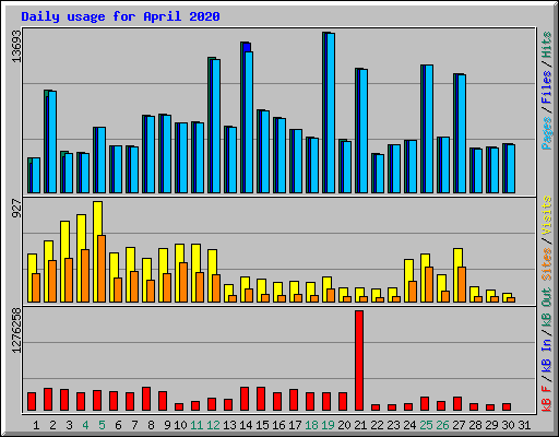 Daily usage for April 2020