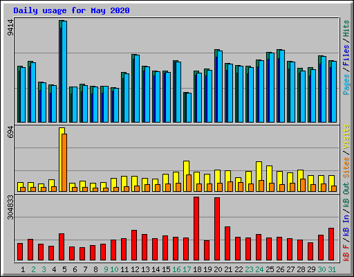 Daily usage for May 2020