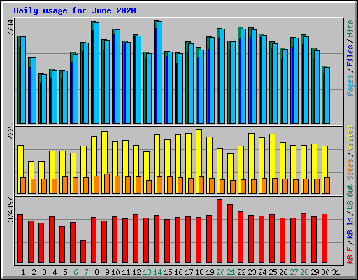 Daily usage for June 2020