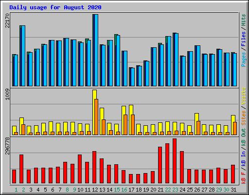 Daily usage for August 2020