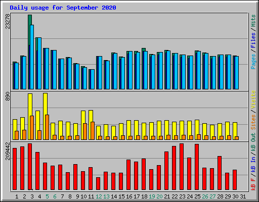 Daily usage for September 2020