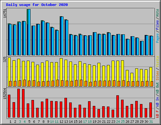 Daily usage for October 2020