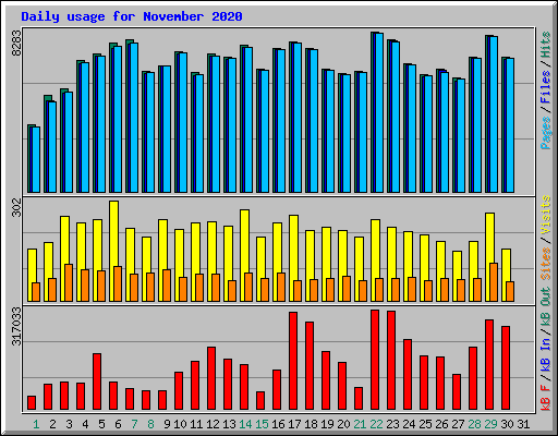 Daily usage for November 2020