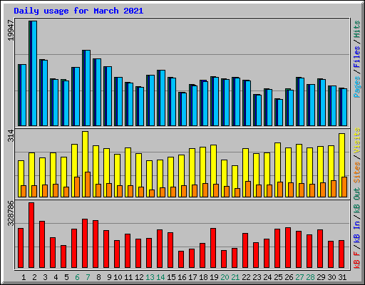 Daily usage for March 2021