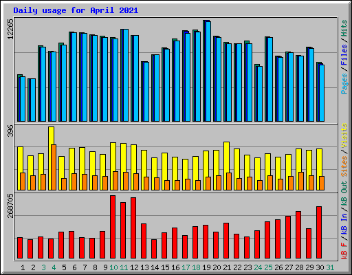 Daily usage for April 2021